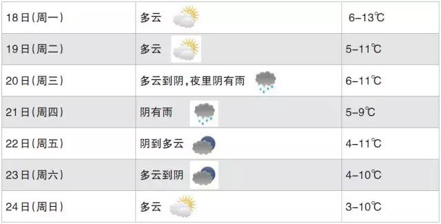 下周温州城区气温跌至-5℃,杭州跌至-11℃?不可能!