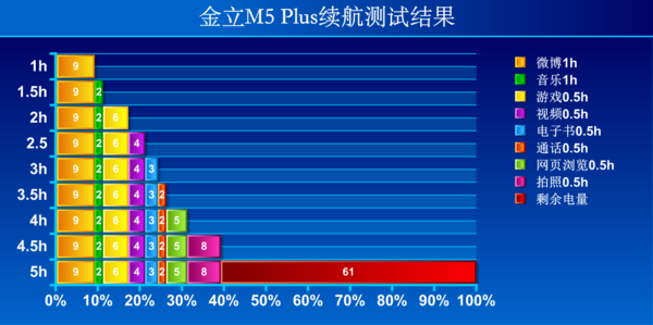 金立M5 Plus续航力长测:此后解决一天一充?