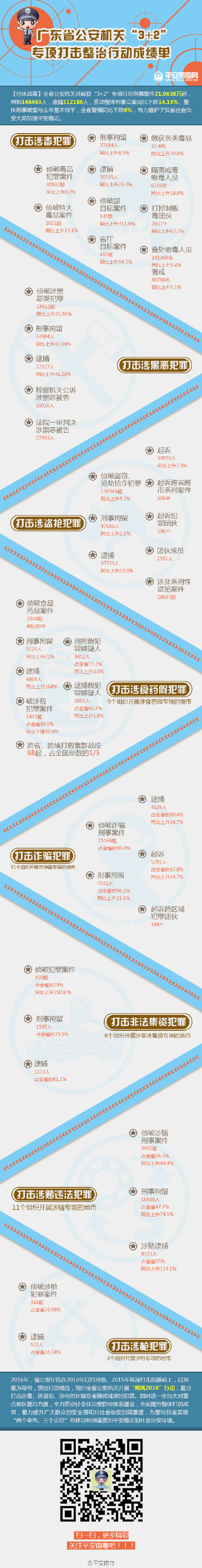 广东警方晒“3+2”打击成绩单 全省警情同比下降6%