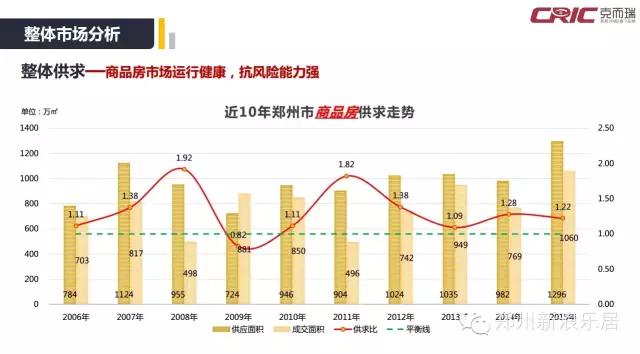 2015年郑州商品房均价近10年涨了6687元/m² ！