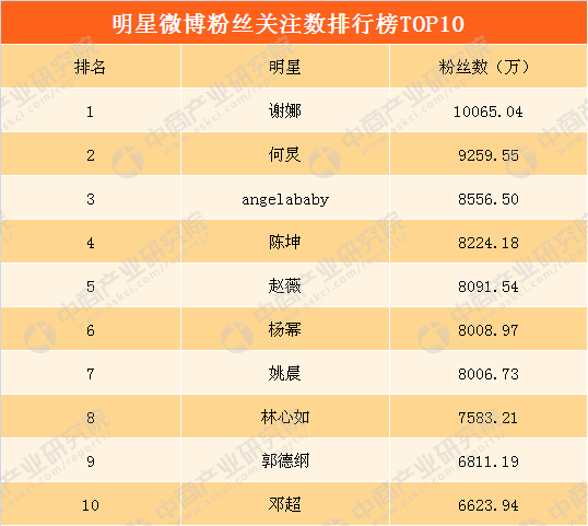 2018明星微博粉丝数排行榜：何炅排名第二 第一名粉丝数超1亿