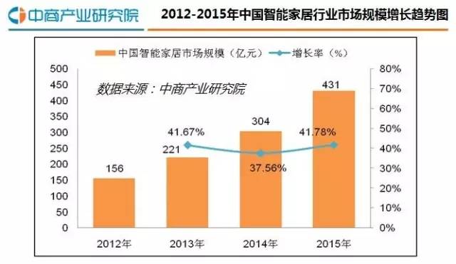 报告中国智能家居行业研究分析报告2016（简版）