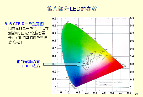 全面了解电子基础知识：LED