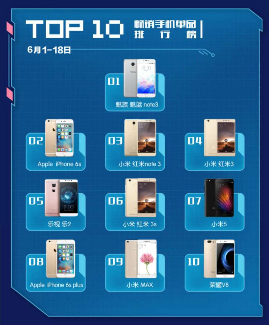 魅蓝Note3击败iPhone6s、红米note全系列，乐视2深层分析