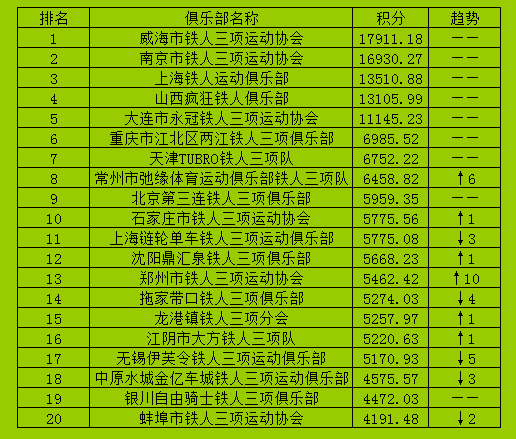 黄山太平湖赛后俱乐部、男女运动员TOP20