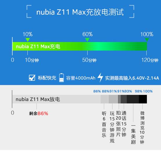 150分鐘电池充电也有脸说快速充电？Z11Max教华为公司怎样做大屏幕机