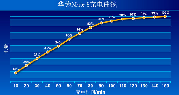 150分鐘电池充电也有脸说快速充电？Z11Max教华为公司怎样做大屏幕机