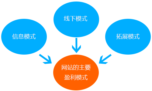 个人站主网站盈利必须掌握的八个技巧