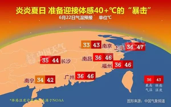 天哪！我没有看错吧？！下周上海体感温度高达47℃！