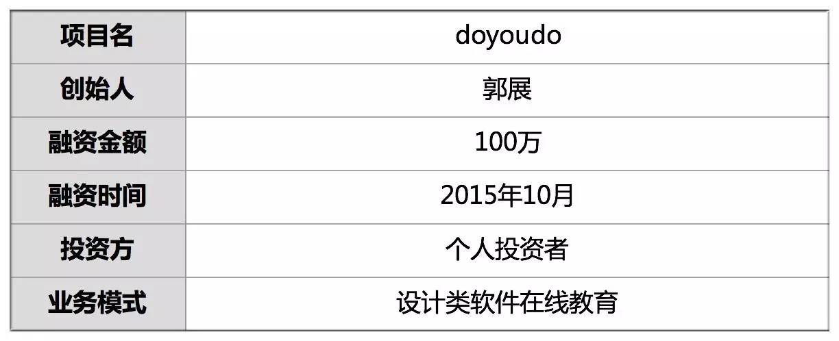 融资100万 15万用户像追美剧一样 追他的设计软件教程 月PV130万