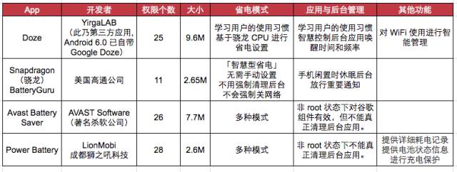 Android 手机总是没电？这份省电指南拿好