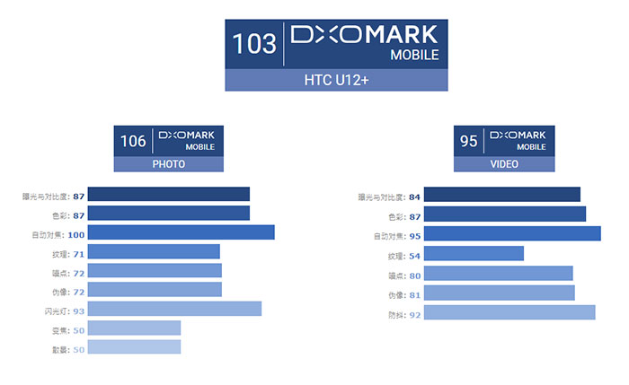 市场价5888元的HTC U12 手机相机103分，仅次华为公司P20 Pro