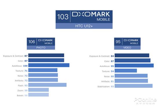 HTC新手机售5888元：DxOMark得分仅次P20 Pro