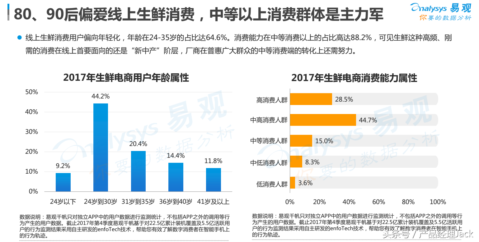 7个维度，分析生鲜电商行业用户画像