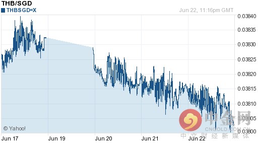今日泰铢对新加坡元汇率持续波动（2016-06-23）