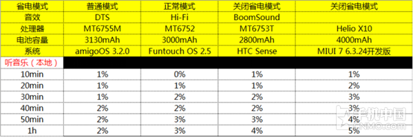 金立S6 Pro性能续航专项体验