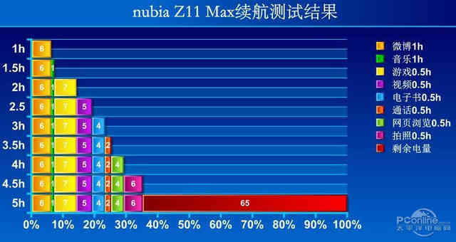 nubia Z11 Max长测(1):续航力也是大屏幕自豪的资产?