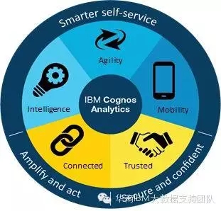 带你认识全新的 IBM Cognos Analytics ！