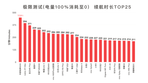 权威性发布：手机续航排名版榜前六 第一名太狗血剧情