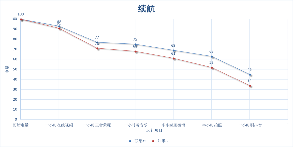 重新定义百元机：联想A5上手测试，对比红米6