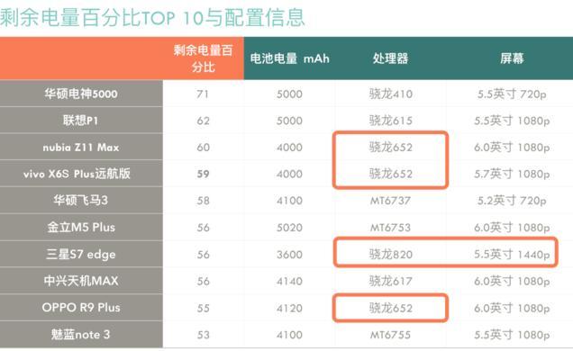 50款手机续航大比照，长续航手机强烈推荐