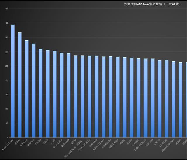 50款手机续航大比照，长续航手机强烈推荐