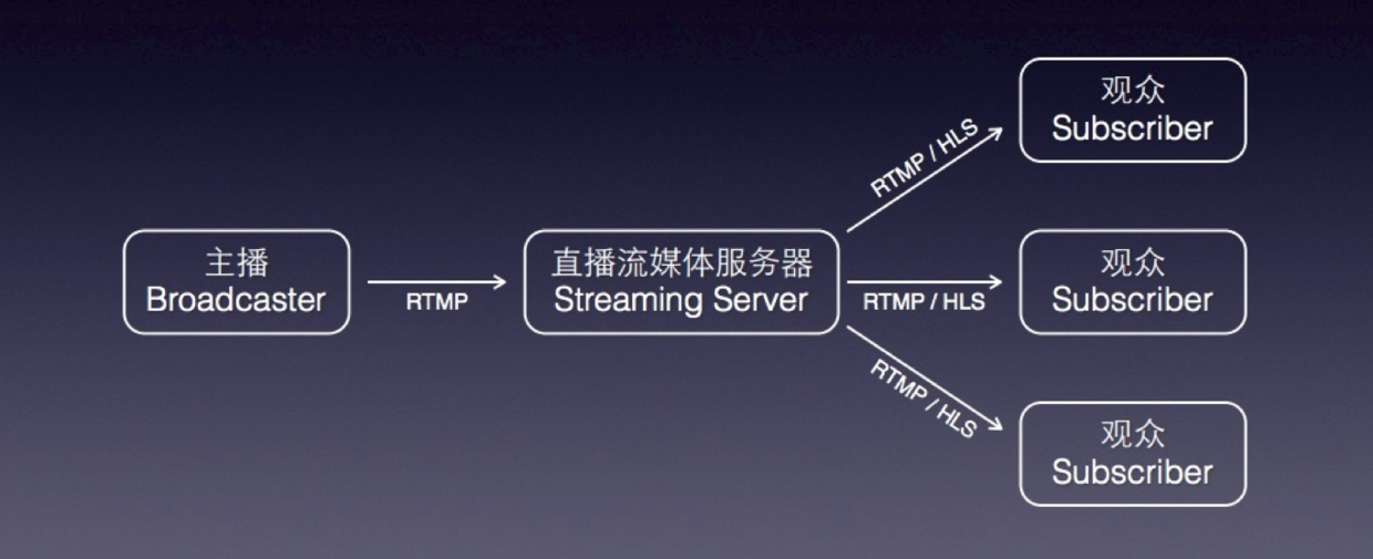 想做一套像映客的直播系统？