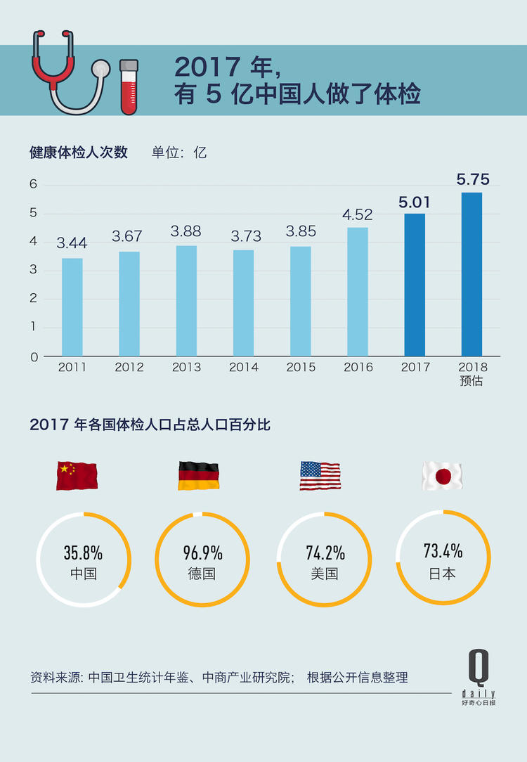 一年 4.5 亿人次、阿里也掺合进来，体检现在究竟是个怎样的生意？