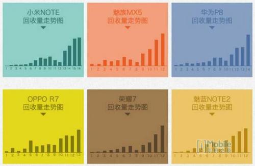 互联网大数据：购买手机前先看一下废旧手机值是多少