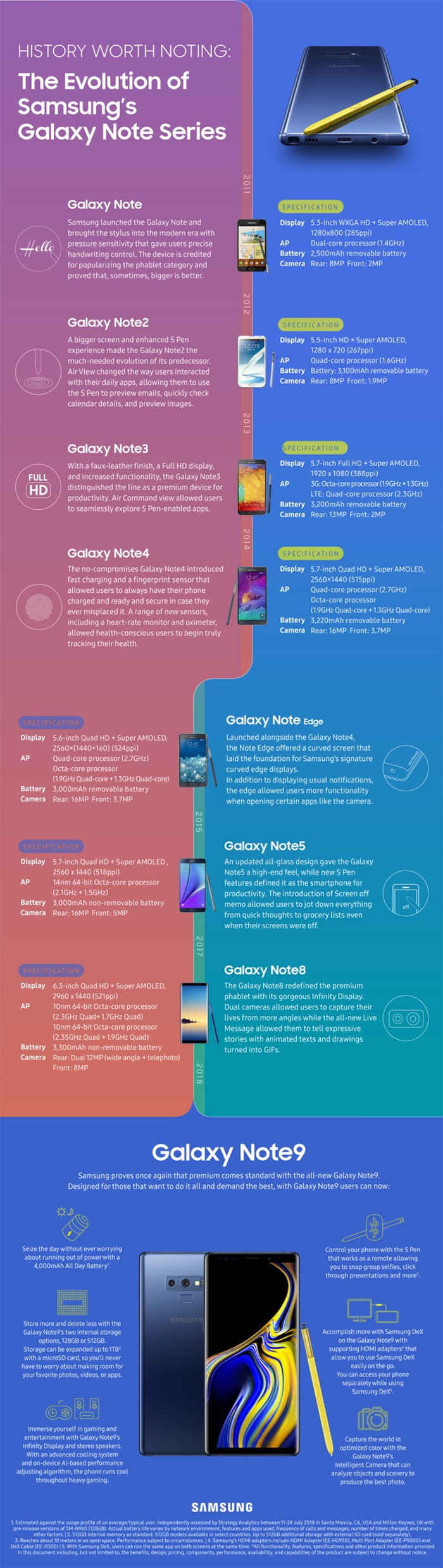 三星公布Galaxy Note手机进化史，独不见被招回的Note 7