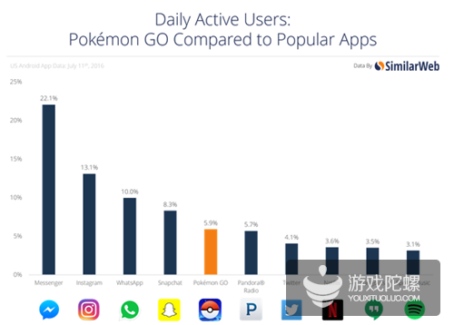 《精灵宝可梦Go》美国日活跃用户2100万超推特 10%安卓手机已安装