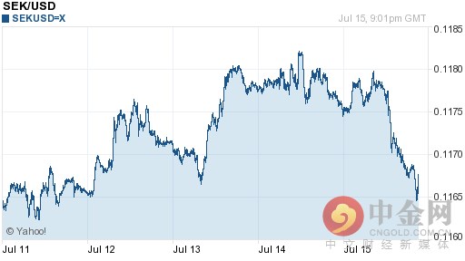 今日瑞典克朗对美元汇率持续波动（2016-07-16）