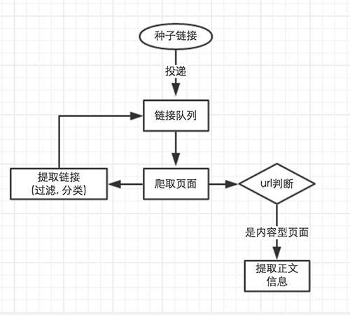 web实战开发--百万级爬虫服务架构的总体设计