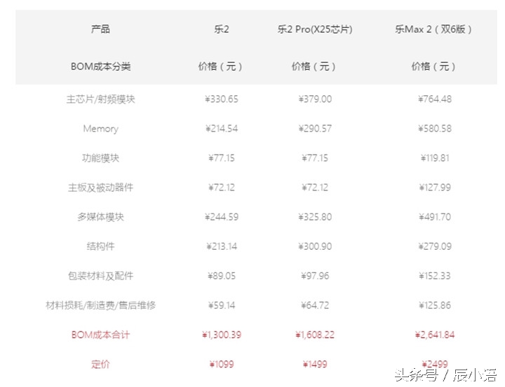 乐视电视绿色生态手机上Max2，究竟颠复了哪些！