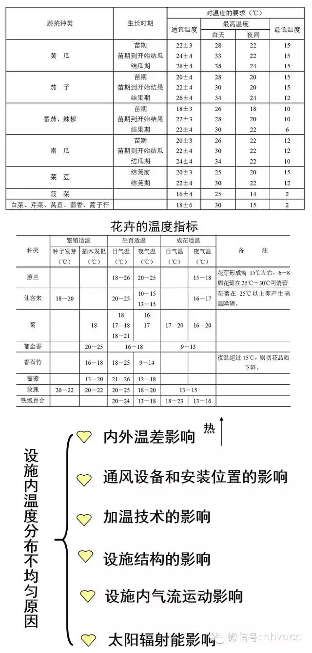 温室采暖设计与设备选型配置