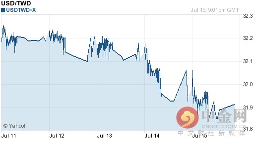 今日美元对新台币汇率走势图查询2016年07月18日