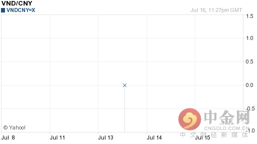 今日越南盾对人民币汇率走势图查询2016