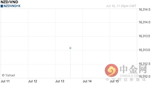 今日新西兰元对越南盾汇率持续波动（2016-07-17）