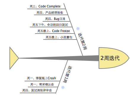 2015年项目管理与技术动态，我说给你听