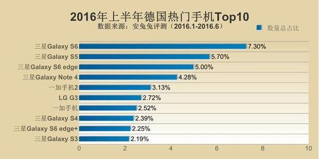 全世界最火安卓机公布 你了解全国各地都有哪些受欢迎型号吗