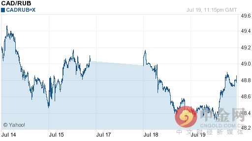 加元兑卢布汇率今日走势-07月20日加元兑卢布汇率今日汇率