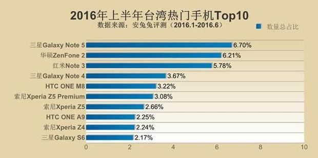 全世界最火安卓机公布 你了解全国各地都有哪些受欢迎型号吗