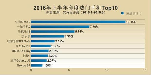 全世界最火安卓机公布 你了解全国各地都有哪些受欢迎型号吗