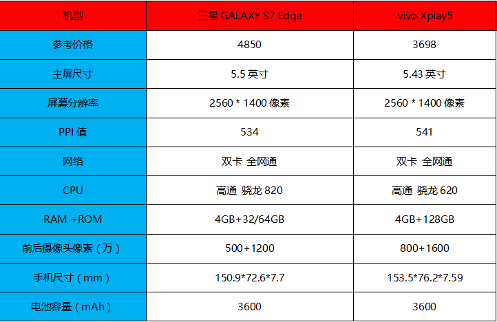 当三星S7 Edge遇到vivo X5，到底是谁武松，到底是谁内鬼？