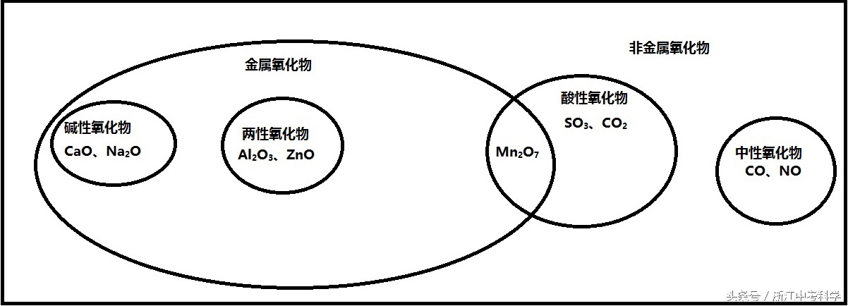 氧化物是什么？氧化物有多少種呢