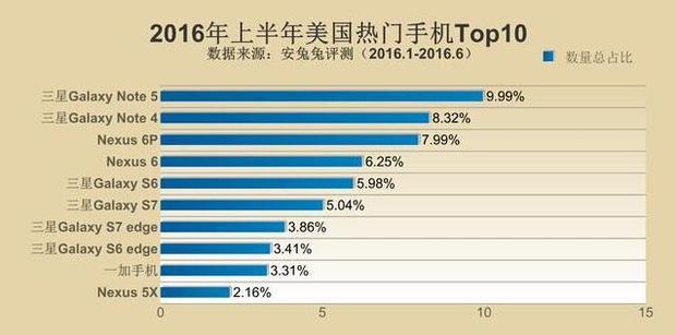 全世界最火安卓机公布 你了解全国各地都有哪些受欢迎型号吗