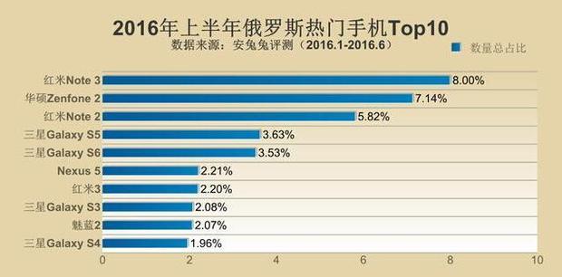 全世界最火安卓机公布 你了解全国各地都有哪些受欢迎型号吗