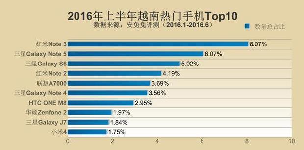 全世界最火安卓机公布 你了解全国各地都有哪些受欢迎型号吗