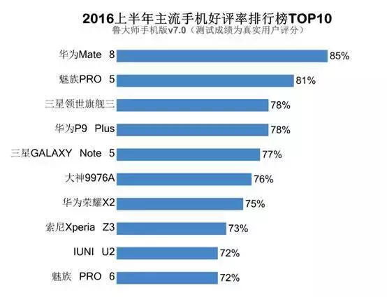 2016上半年度最好用手机排行，意想不到！