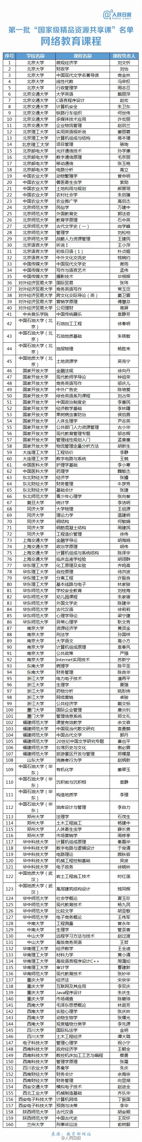 超赞！2686门免费国家级精品资源共享课公布